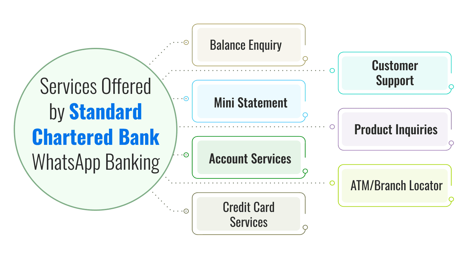 Services Offered by Standard Chartered Bank WhatsApp Banking